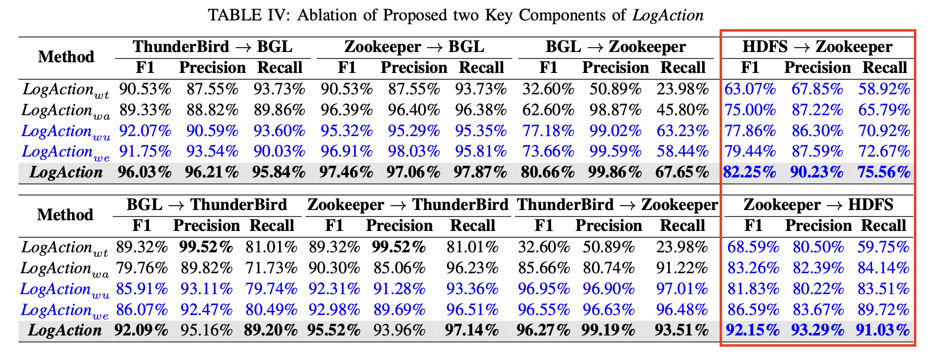 Tables IV